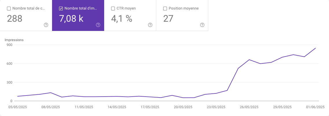 Évolution des impressions dans Google Search Console